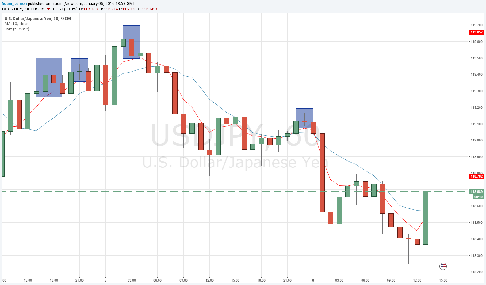 Grafik 1 - 10 Ocak 2016 Grafik 1 - 10 Ocak 2016